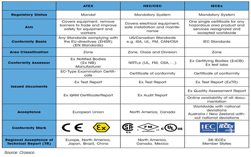 Significance of ATEX certification, NEC/CEC, and IECEx Certification